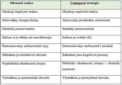 Copingové stratégie - schéma