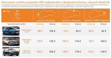 Infografika porovnania cien PZP online