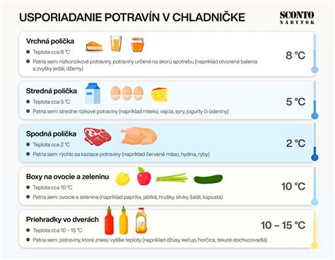 Infografika: Ako správne skladovať potraviny pri HIT