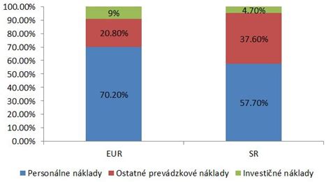 Graf porovnávajúci platy učiteľov podľa praxe a kvalifikácie