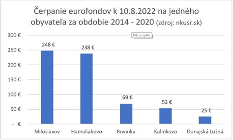 Graf: Vývoj čerpania eurofondov Maďarskom v porovnaní s inými členskými štátmi