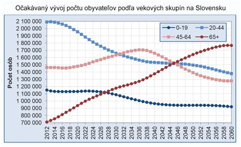 Graf vývoja strednej dĺžky života na Slovensku