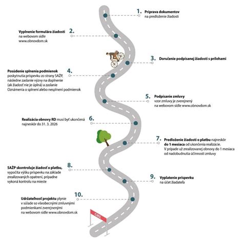 Infolgrafika proces získania príspevku na podnikanie