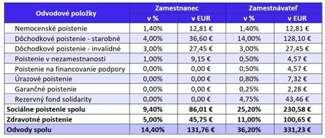 Infografika porovnávajúca odvody zamestnanca a dohodára