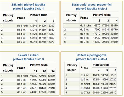 Tabuľka zvýšenia platov profesionálnych vojakov