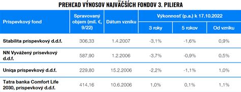 Porovnanie fondov v 3. pilieri
