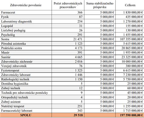 Infografika: Podmienky a výška stabilizačného príspevku pre policajtov