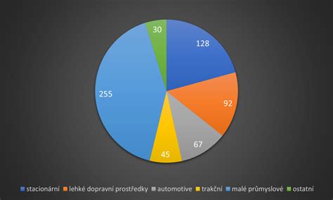 Graf porovnania príznakov spánkového apnoe