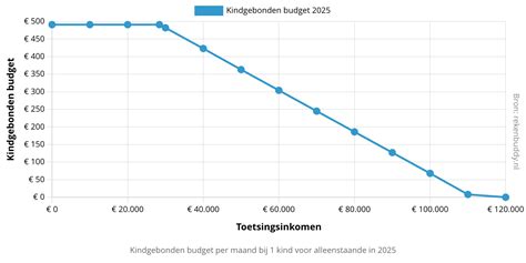 Infografika vysvetľujúca Kindgebonden budget a jeho závislosť od príjmu rodiny a počtu detí.