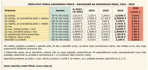 Tabuľka: Vplyv invalidity na minimálnu mzdu a odvody