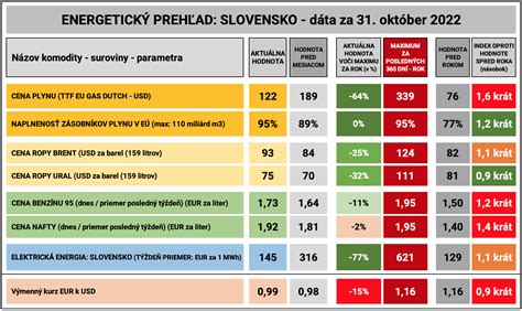 Graf vývoja cien obedov pre seniorov