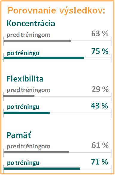 Graf s percentuálnym zlepšením kognitívnych funkcií po pravidelnom tréningu