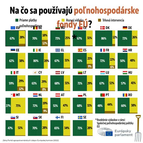 Infografika zobrazujúca štruktúru Spoločnej poľnohospodárskej politiky EÚ.