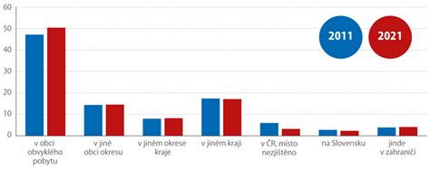 Demografická štruktúra členov Klubu dôchodcov
