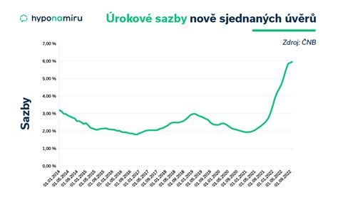 Graf porovnávajúci úrokové sadzby hypoték pre rôzne vekové skupiny