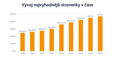 Graf: Vývoj aktuálnej dôchodkovej hodnoty v čase