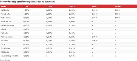 Historické porovnanie úrokovej sadzby s a bez štátneho príspevku