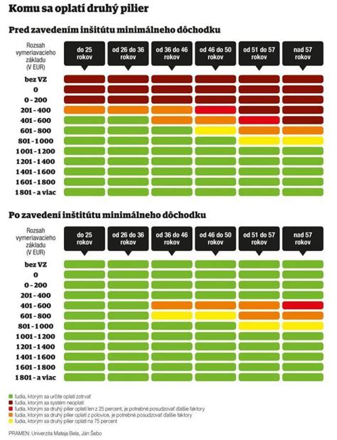 Tabuľka: Podmienky vystúpenia z II. piliera