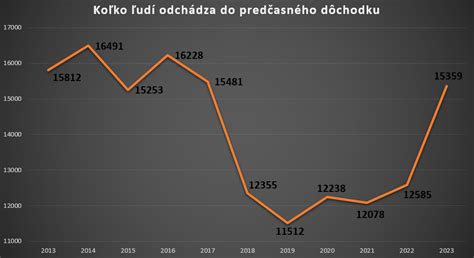 Graf počtu odpracovaných rokov pre odchod do predčasného dôchodku podľa roku narodenia