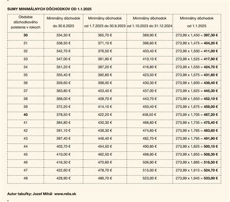 Tabuľka: Priemerné a minimálne invalidné dôchodky (2025-2026)