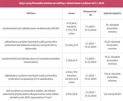 Graf: Porovnanie odvodov zamestnanca a živnostníka počas rodičovského príspevku