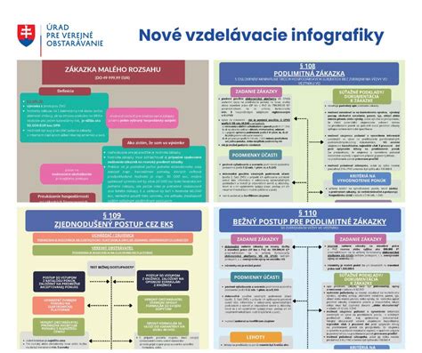 Infografika s prehľadom finančných limitov pre ŤZP