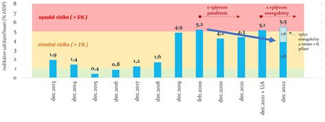 Infografika zmien v II. pilieri