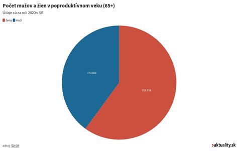 Grafické porovnanie dôchodkového veku mužov a žien