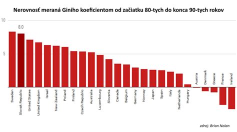 Mrakodrapový graf svetovej nerovnosti príjmov