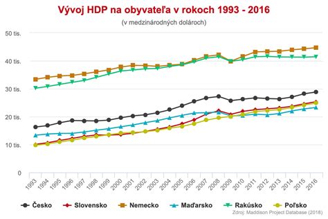 Historický vývoj HDP na obyvateľa v rôznych krajinách