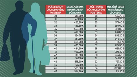 Infografika vysvetľujúca princíp minimálneho dôchodku