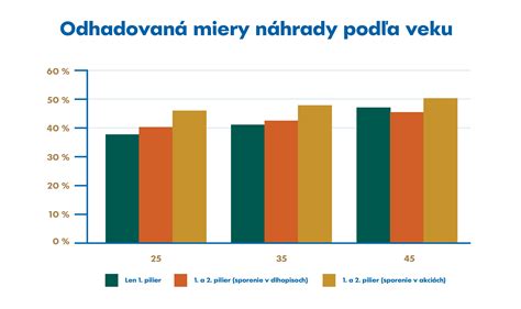 Graf porovnávajúci výšku rodičovského dôchodku v rôznych scenároch