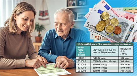 Infografika o financovaní rodičovského dôchodku