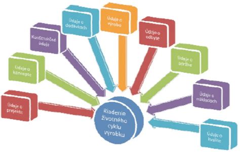 Schematické znázornenie životného cyklu dieťaťa a nároku na príspevky