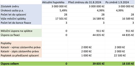 Infografika: Zmeny v podmienkach hypotéky pre mladých od roku 2024