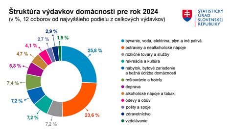 Graf vývoja výdavkov na dávky výsluhového zabezpečenia Vojenského úradu sociálneho zabezpečenia
