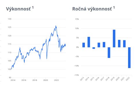 Graf porovnávajúci výnosnosť akciových a dlhopisových fondov