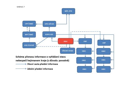 Schéma toku informácií pri ePN