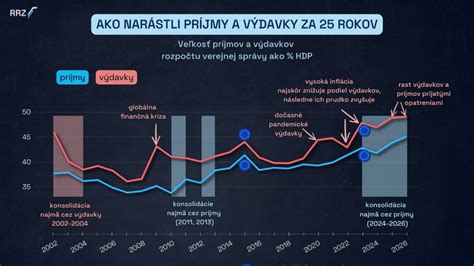 Graf nárastu starobných dôchodkov