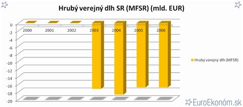 Graf: Verejný dlh Švédska v rokoch 1970-2000