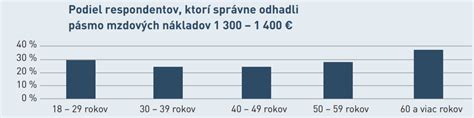 Diagram: Odvodové zaťaženie pri súbehu zamestnania a živnosti