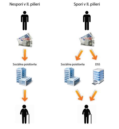 Infografika porovnávajúca 1. a 2. pilier