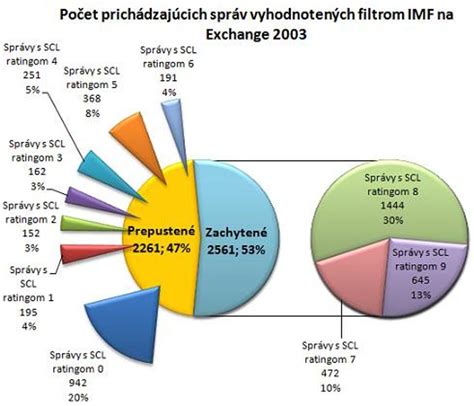 Štatistika: Podiel živnostníkov na celkovom počte daňovníkov
