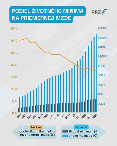 Grafika znázorňujúca rast životného minima