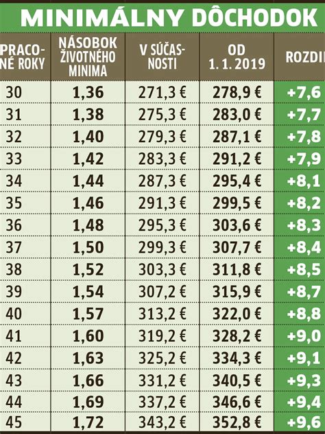 Graf zobrazujúci závislosť minimálneho dôchodku od počtu odpracovaných rokov