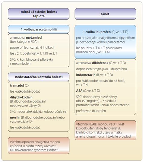 Schéma farmakoterapie bolesti u seniorov