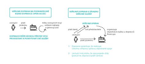 Ilustračná schéma prepravnej služby