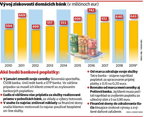 Infografika porovnávajúca poplatky za bankové účty