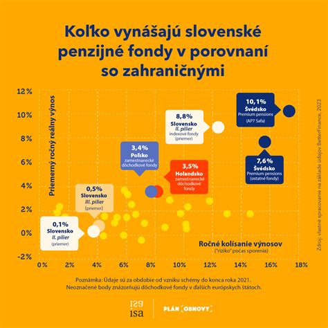 Graf porovnávajúci výnosy indexových fondov