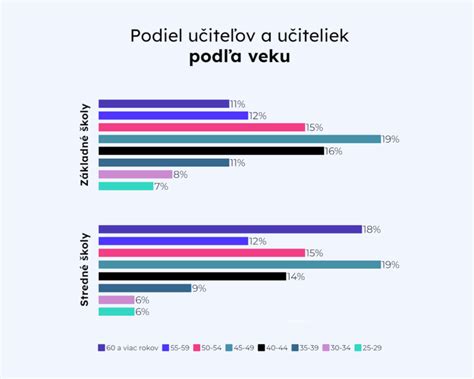 Graf porovnávajúci priemerný zárobok a výšku dôchodku
